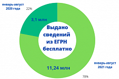 164 запроса в минуту – скорость выдачи сведений  из ЕГРН в столице