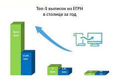 Более 320 запросов в минуту - скорость выдачи сведений  из ЕГРН столичного Роскадастра